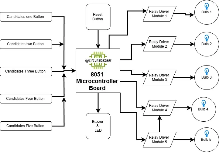 Five Candidates Quiz Buzzer Using 8051 Microcontroller – A Complete Guide 2 5 candidates quiz buzzer project Block Diagram