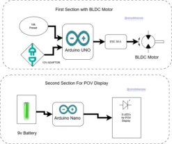 Block diagram of POV 8 LED Display system showing Arduino Uno, ESC, BLDC motor, Arduino Nano, and LED array connections
