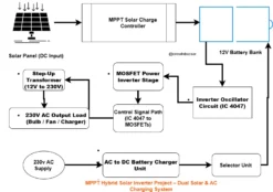 Block diagram of MPPT hybrid solar inverter project showing solar panel MPPT charger AC charger battery inverter and AC output