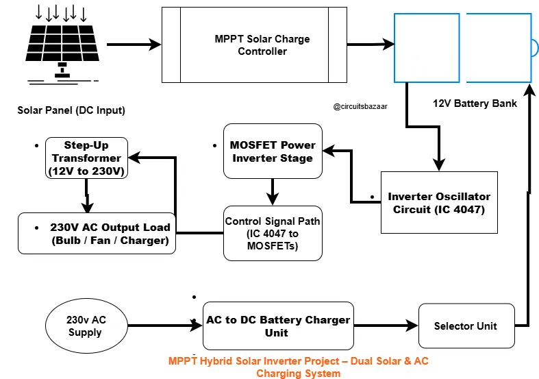 MPPT Based Hybrid Solar Inverter Project Using Solar and AC Charging – Complete Student Guide – Circuits Bazaar - Electronics & Electrical Engineering Project Kits Online