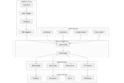 Smart vehicle safety system block diagram