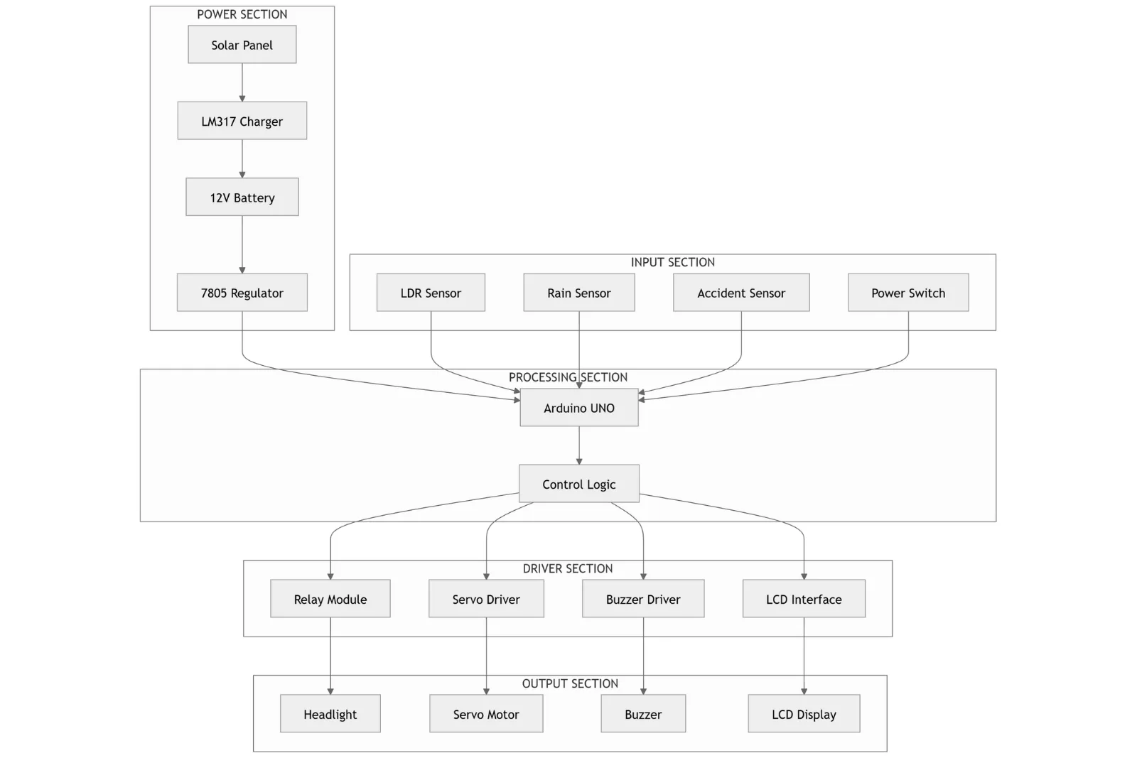 Smart Vehicle Safety System Arduino Project | Automatic Headlight Control | Final Year Engineering ProjectModel 3 Smart vehicle safety system block diagram