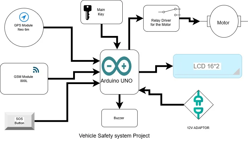 Arduino Vehicle Anti Theft Project Engineering Project Block Diagram
